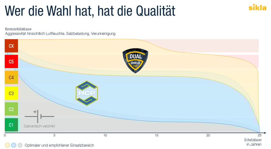 DUALSHIELD_Einsatzbereich_DE