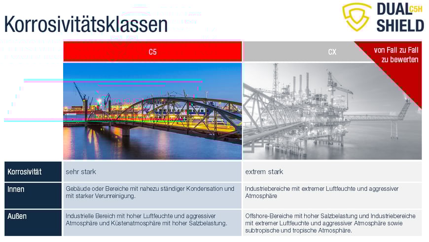 Korrosivitätsklassen_DE_